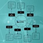 Here how eXact learning LCMS modules fit the eLearning Technology Ecosystem