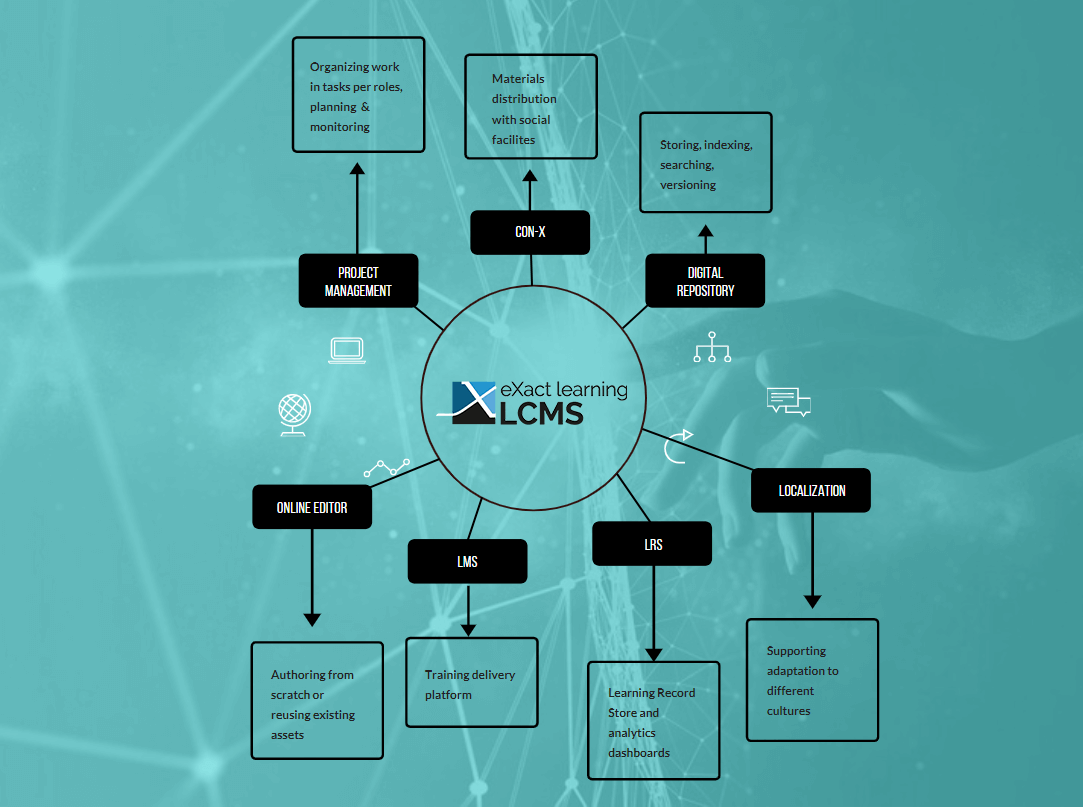 LCMS technology in today’s eLearning Ecosystem